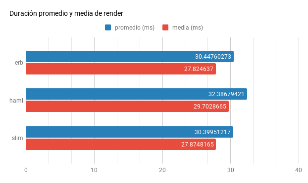 Gráfico de duración de render promedio y media