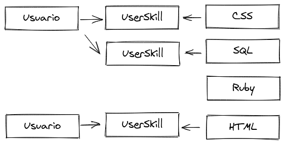Diagrama de modelos en Rails