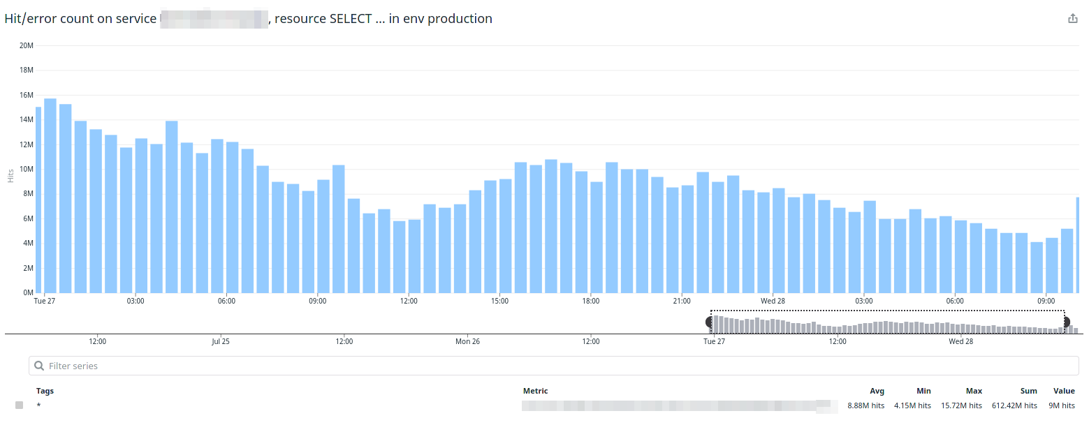 Datadog showing off its graphing capabilities